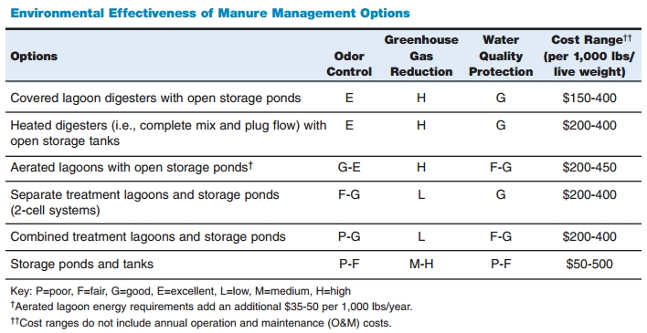 Table of Costs for Farm Manure Biodigester