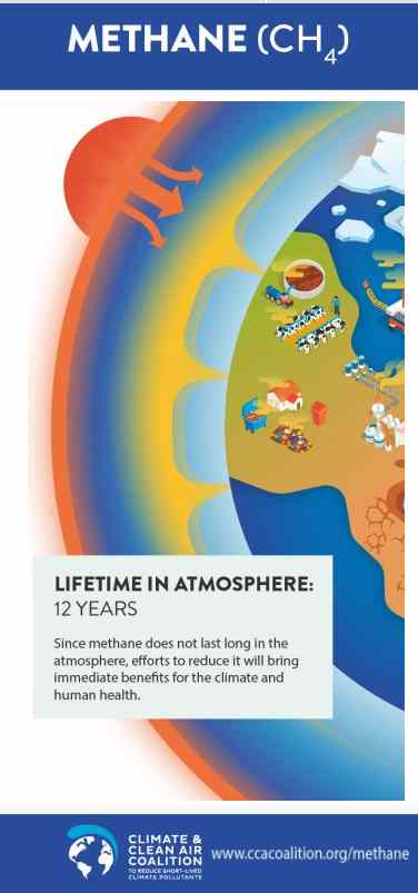 Infographic which illustrates: Methane CH4 Short Life 12 yrs in atmosphere.