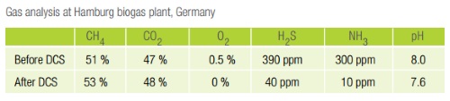 biogas efficiency improvements