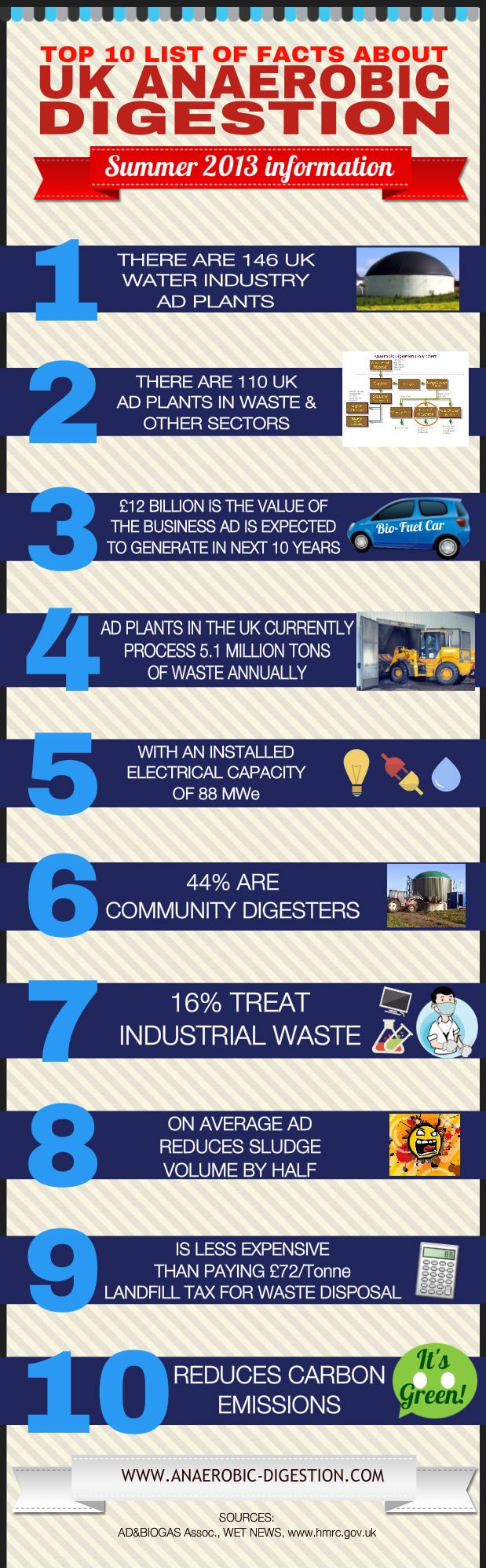 Infographic image which gives the reader 10 Anaerobic Digestion Facts