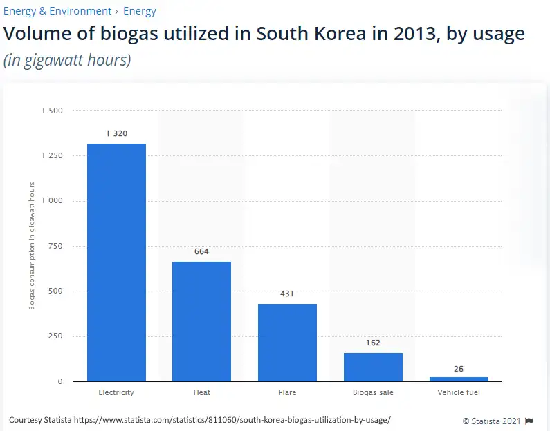 Chart showing Biogas usage in South Korea.