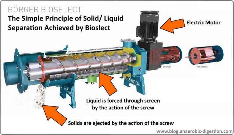How Borger Bioselect works to separate liquid from solids in biogas digestate and manure