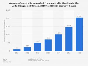 Image shows progressive Anaerobic digestion and biogas production growth in the UK.