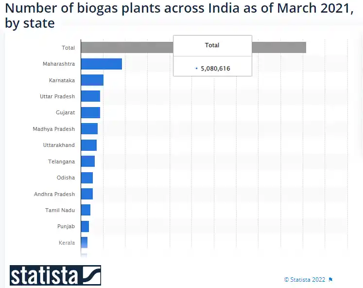 Chart shows the total Number of Biogas Plants in India 2021.