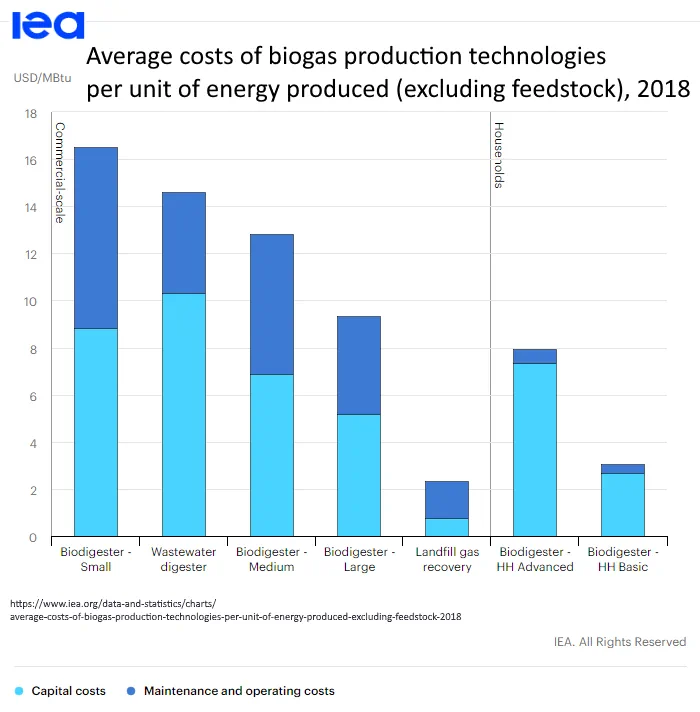 Image of Chart: The average-comparative cost of biogas power processes".