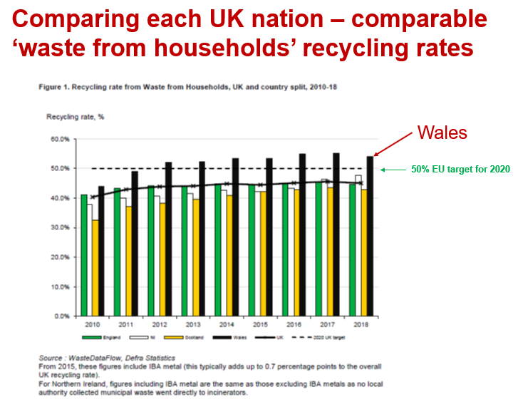 Table shows that Wales is the best for food waste recycling