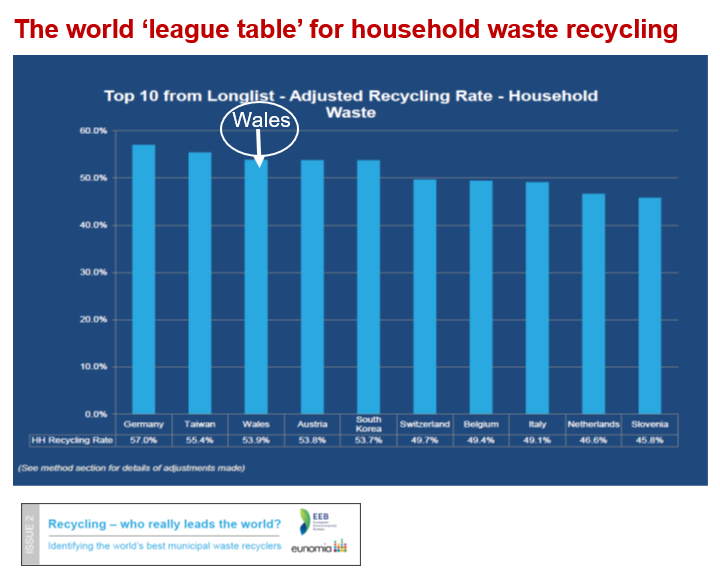 Wales is Wales 3rd best recycler in world in 2020.