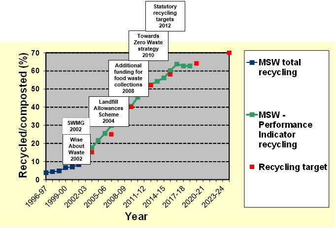Food waste success as targets are shown to have been met all the way to 2020!