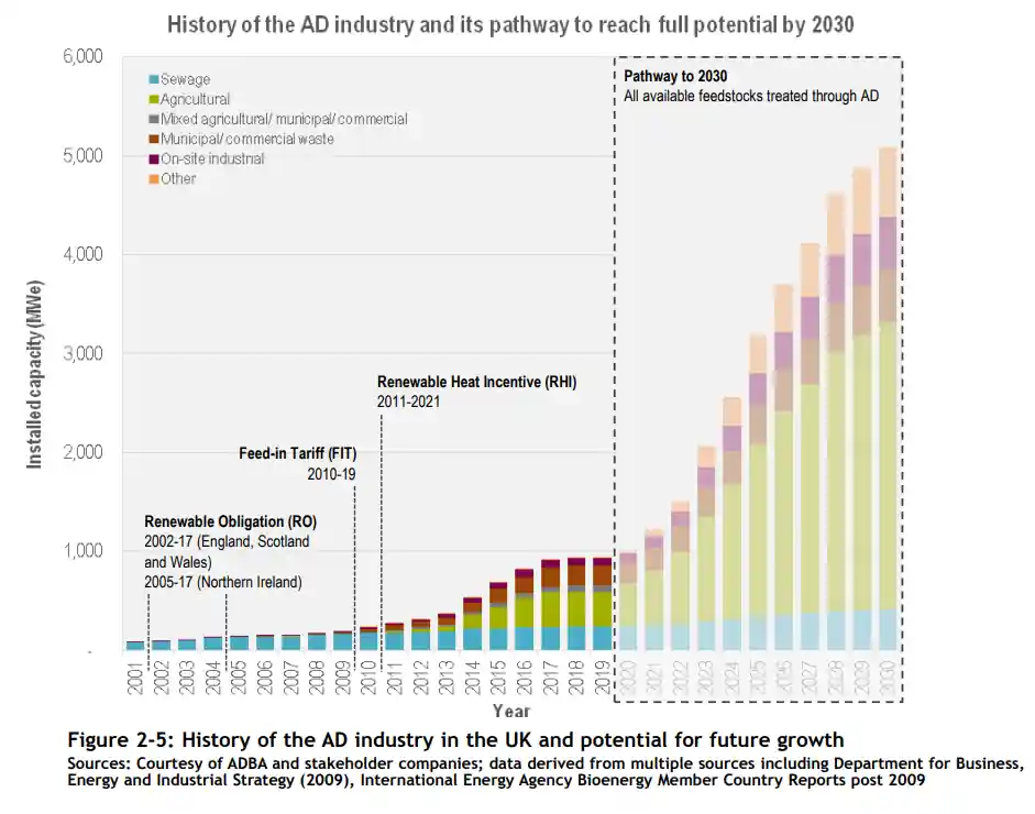 Diagram of UK's Installed biogas capacity 2001-2030