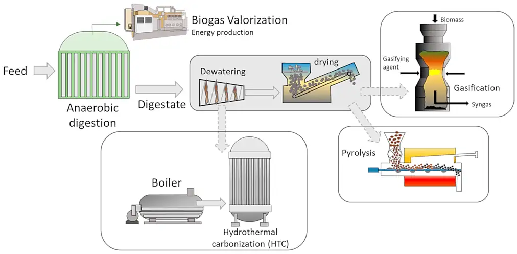 digestate drying for income valorisation
