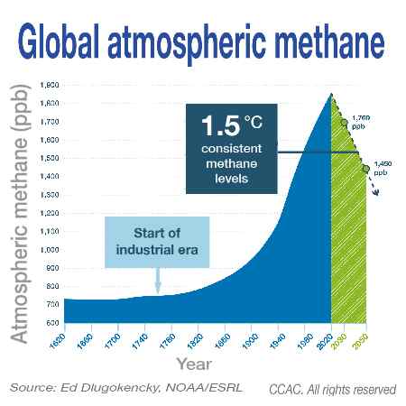 Methane Chart to 2050