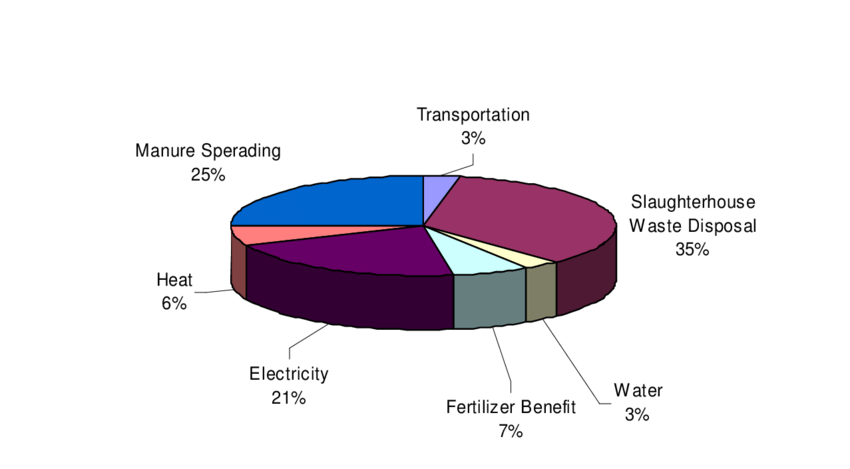 Pie chart - Economic-benefit-from-the-biogas-plant