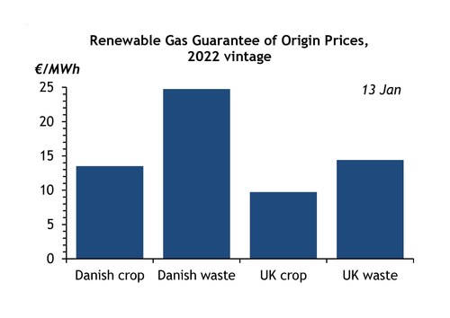 Guaranteed prices for biogas