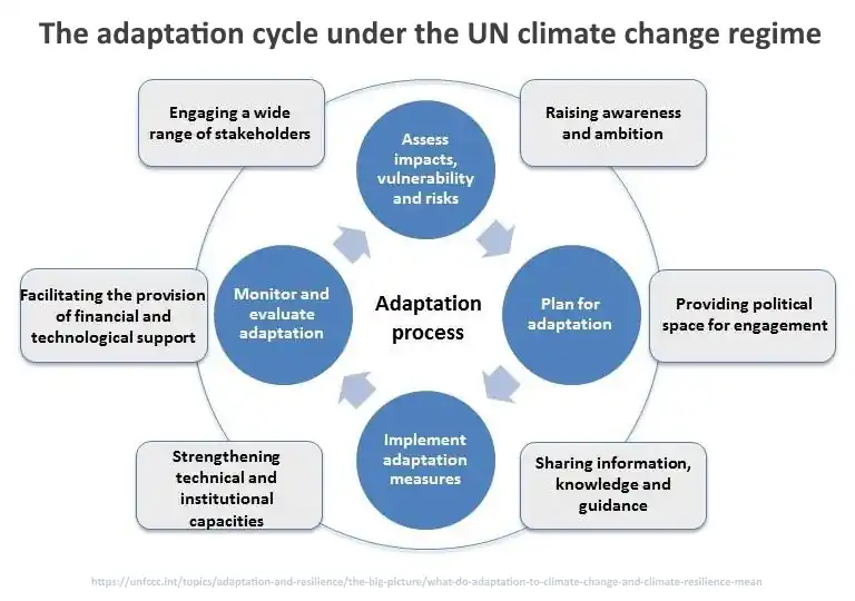 Image shows the Adaptation Cycle under the UN Climate Change Regime