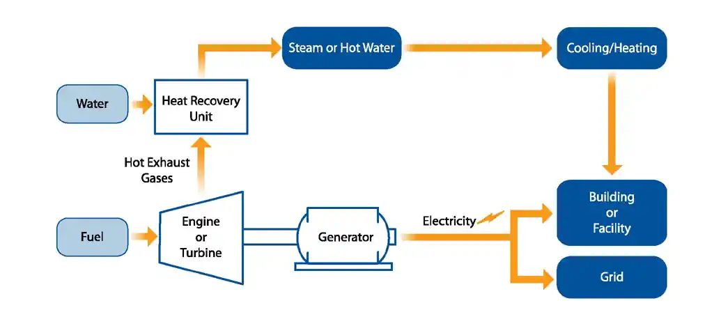 Basic Combined Heat and Power CHP system schematic. US EPA