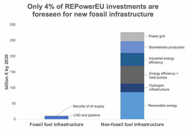 Chart showing Big Investment Predicted in Biomethane in Europe