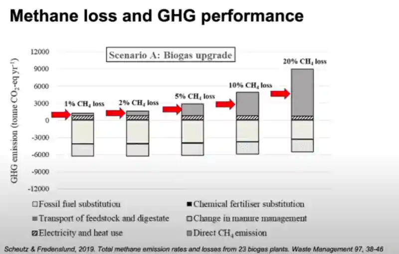 Chart Showing Methane Leakage with benefits below the horizontal axis.