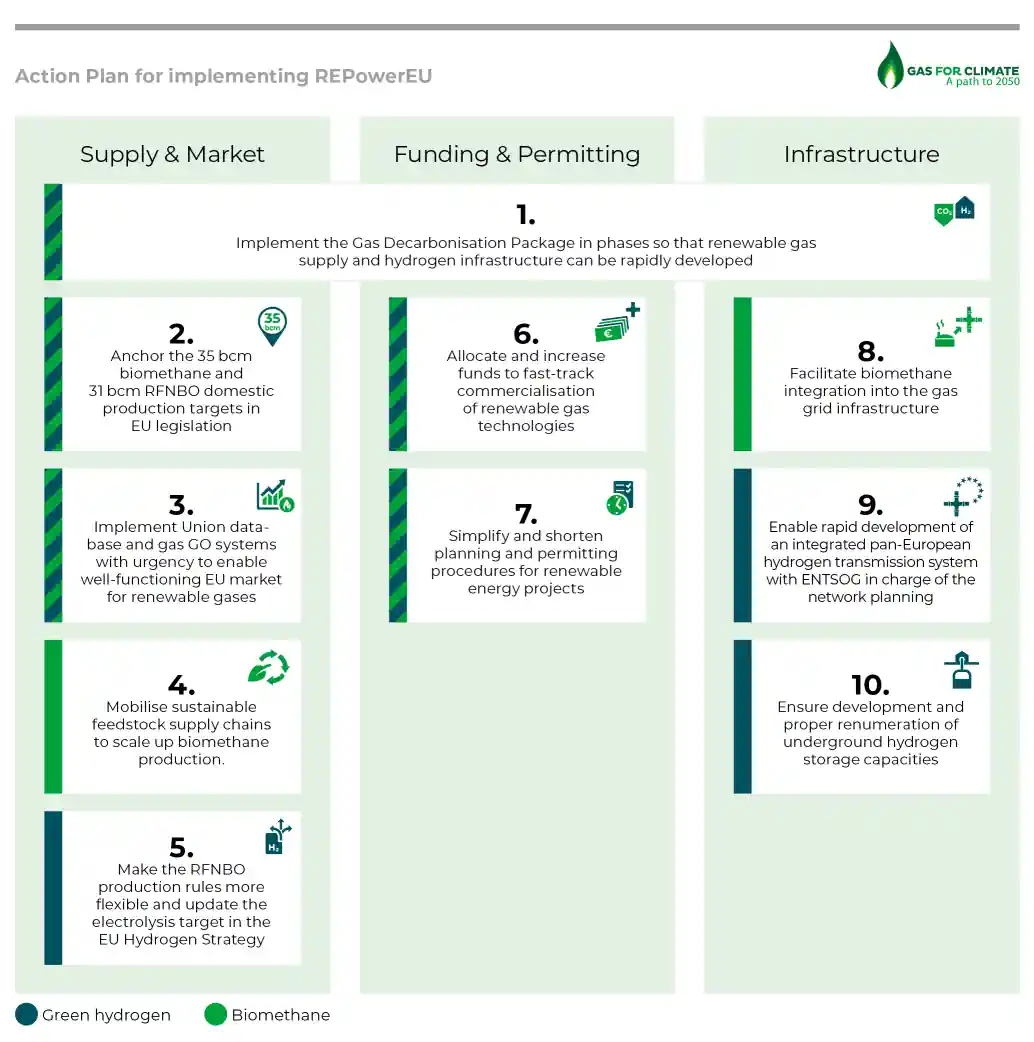 Gas for Climate REPowerEU Action Plan step by step.