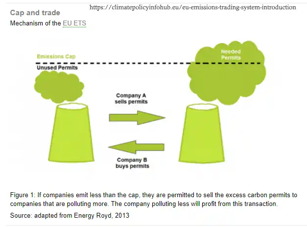 Diagram illustrates UK Emissions Trading Scheme (ETS) basis.