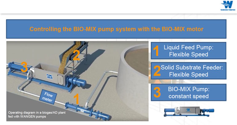 WANGEN PUMPEN biogas plant pipe layout diagram.