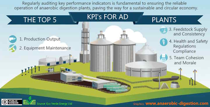 Infographic showing the Top 5 KPIs for AD Plants