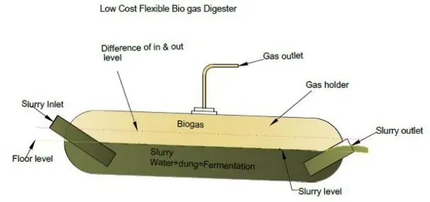 Diagram shows a Balloon Digester (biogas Plant).