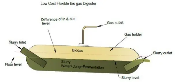 Biogas Plant (Anaerobic Digester) Blog: BIOGASPLANT PICTURE