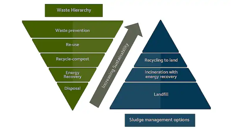 The EC waste hierarchy for biosolids.