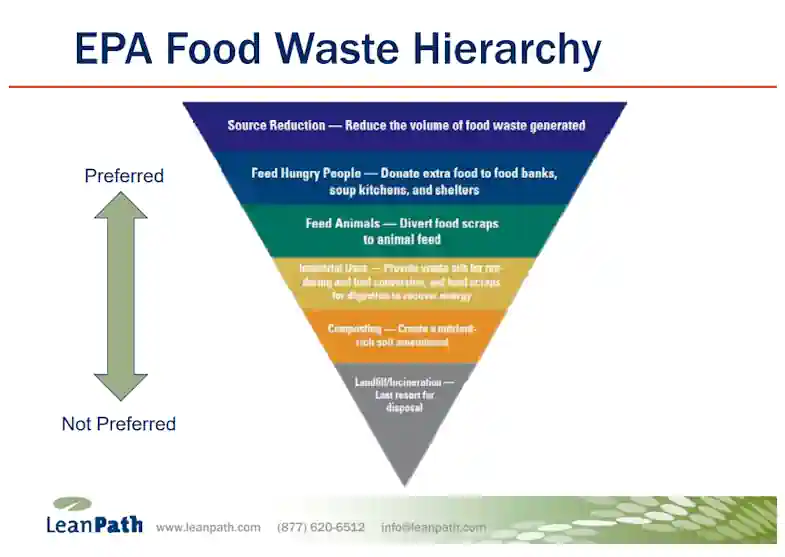 US EPA Food Waste Hierarchy