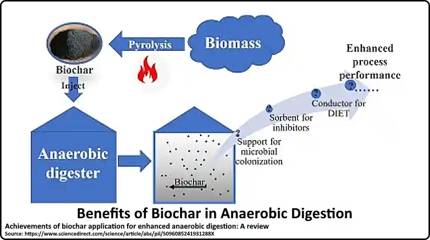 A schematic diagram showing the benefits of biochar in anaerobic digestion.