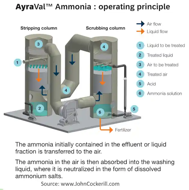 AyraVal sidestream ammonia stripping process flow chart.