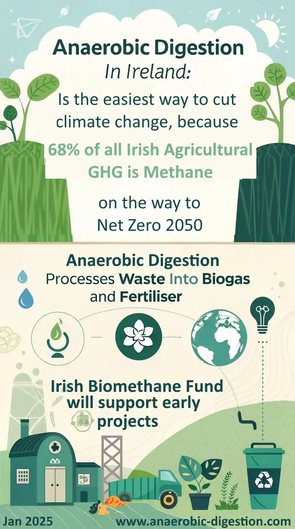 Anaerobic digestion in Ireland can reduce a lot of greenhouse gas emitted.