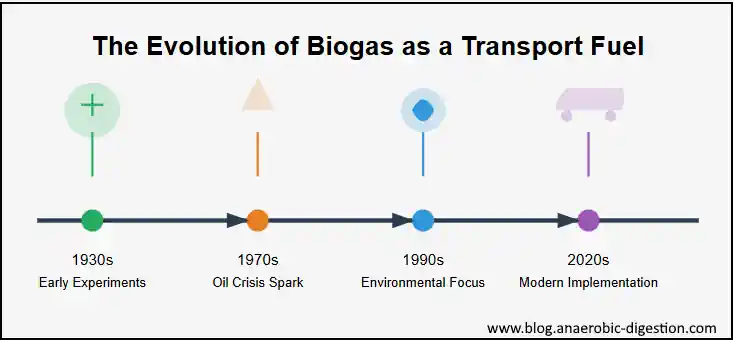 Schematic shows a timeline evolution of biomethane transport to biogas trucks.