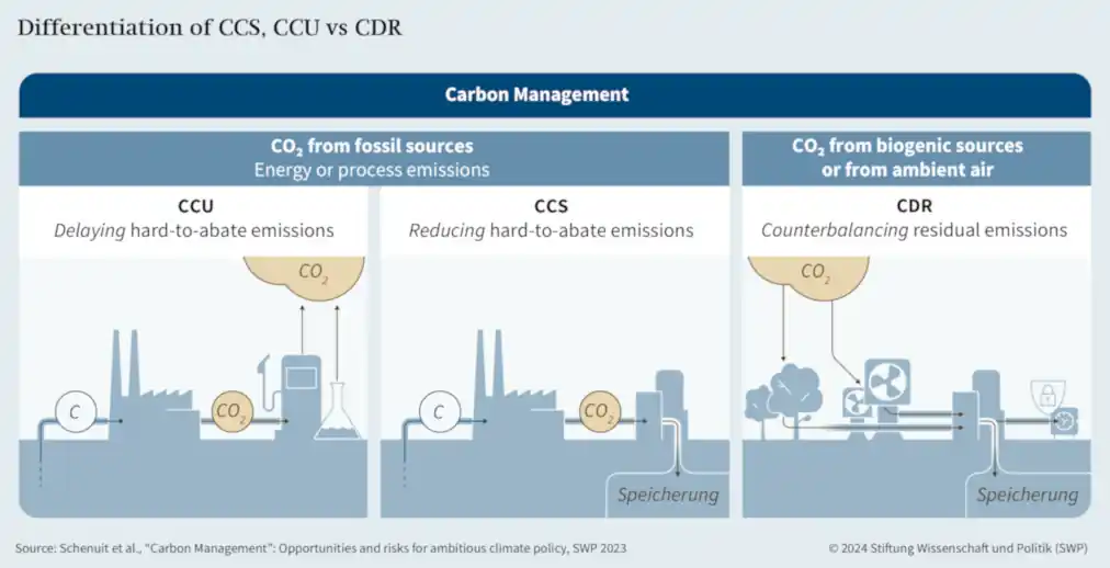 Diagram showing the Differentiation of CCS, CCU and CDR.
