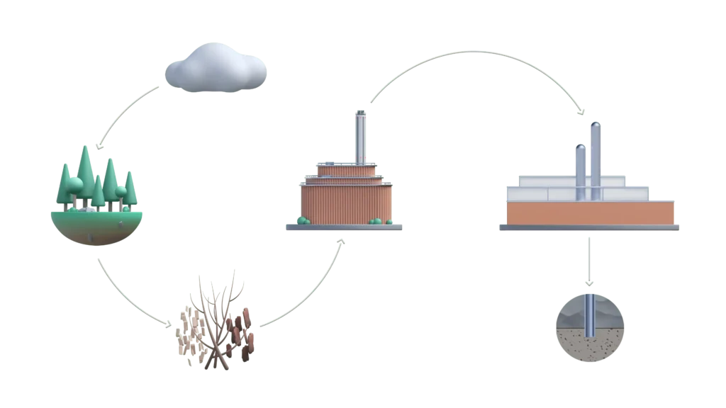 BECCS Diagram shows the atmospheric carbon capture process that produces CDRs (Carbon Dioxide Removal).