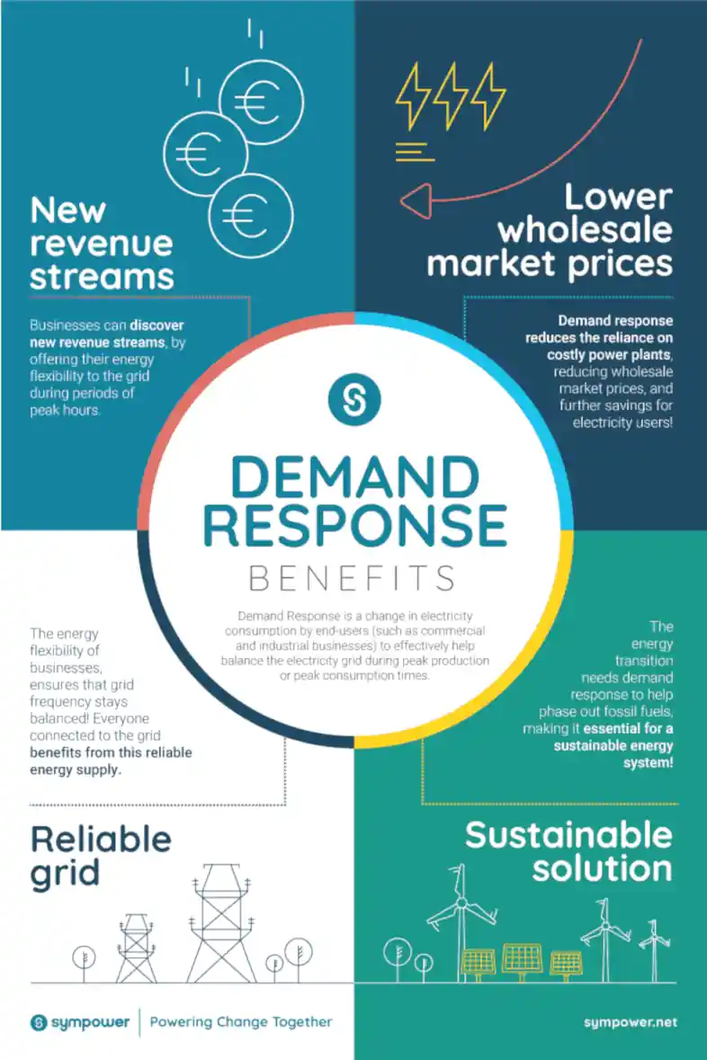 Demand side response benefits electricity supply infographic.