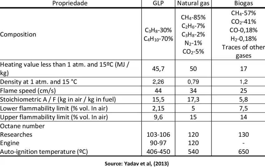 LPG Natural Gas and Biogas Property Comparison table