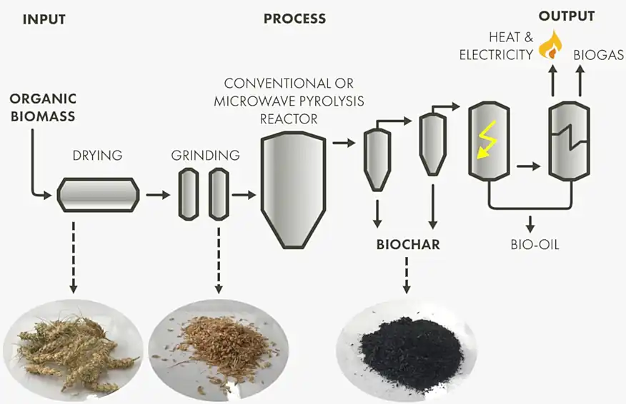 Schematic showing the basics of biochar production and this also applies to digestate biochar