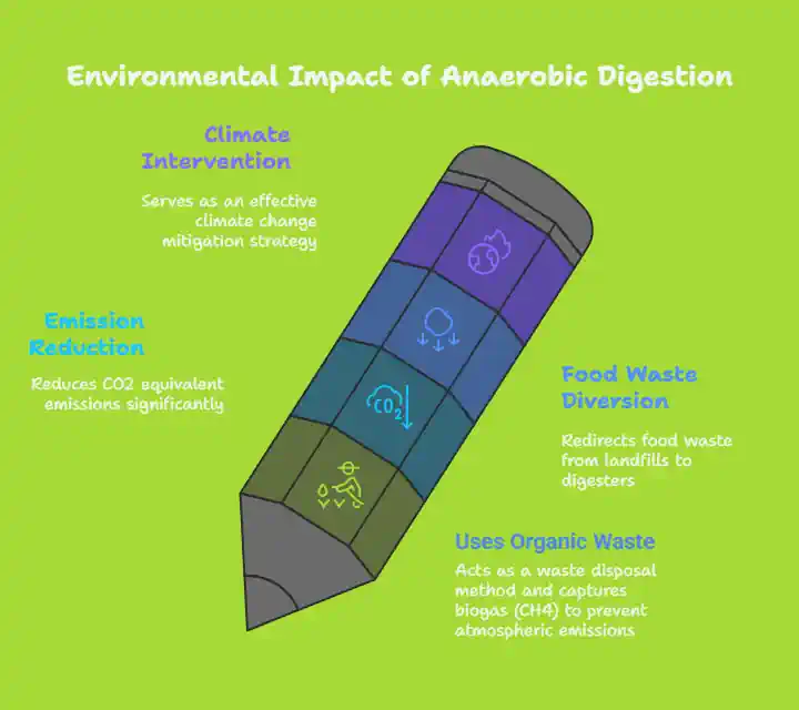 Anaerobic Digestion and Emission Reduction - an infographic answering the question "Is Anaerobic Digestion Good for the Environment."