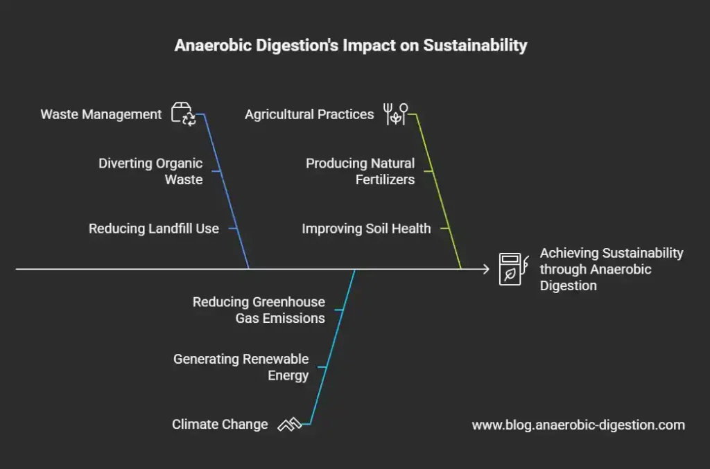 Anaerobic Digestion_ A Sustainable_Solution for Waste, Climate, and Agriculture - schematic answering the question of "Is Anaerobic Digestion Good for the Environment?."