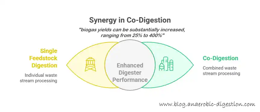 Co-Digestion Benefits - visual infographic answering the question "Is Anaerobic Digestion Good for the Environment."