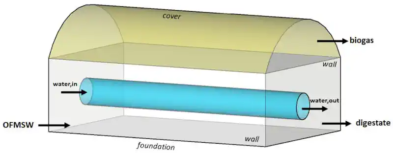 Plug flow MSW Digester Flow Principle