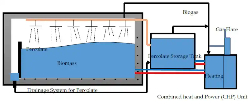 Schematic Showing Dry Anaerobic Digestion of Municipal Solid Waste.