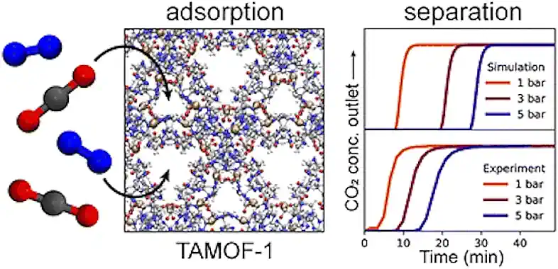Schematic showing TAMOF-1 adsorption for biogas carbon capture.