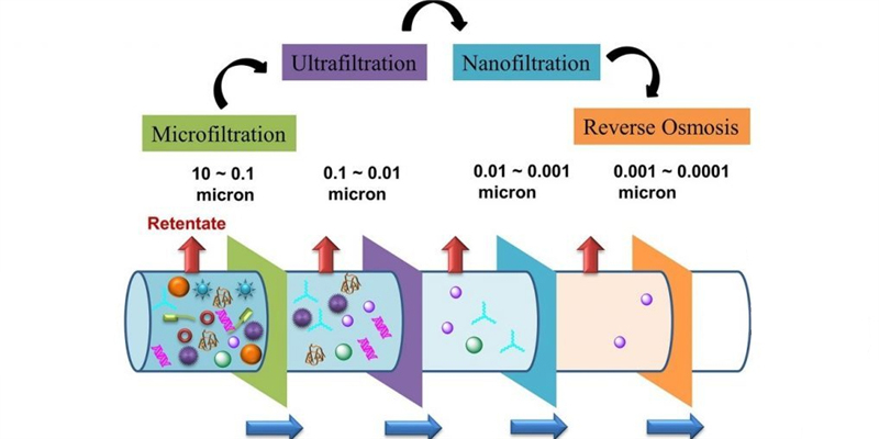 Membrane Separation Processes
