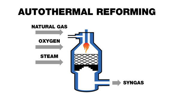 Auto-Thermal Reforming of biogas - process schematic.