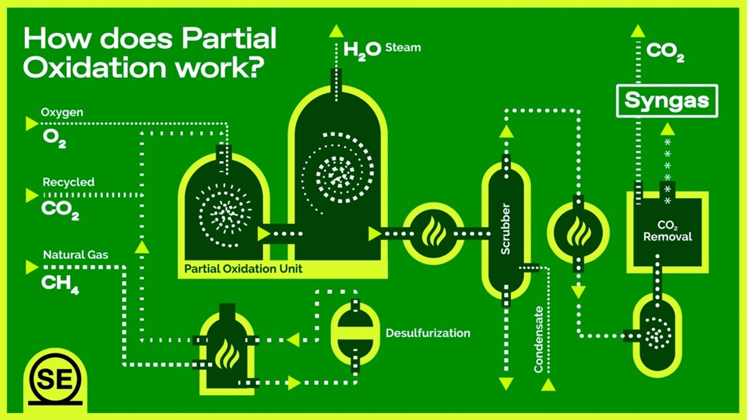 Partial Oxidation Syngas Production Schematic Diagram.