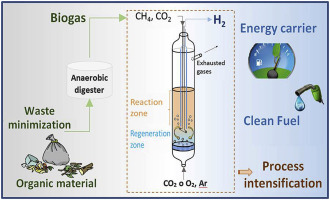 Dry reforming of biogas in a fluidised bed reactor