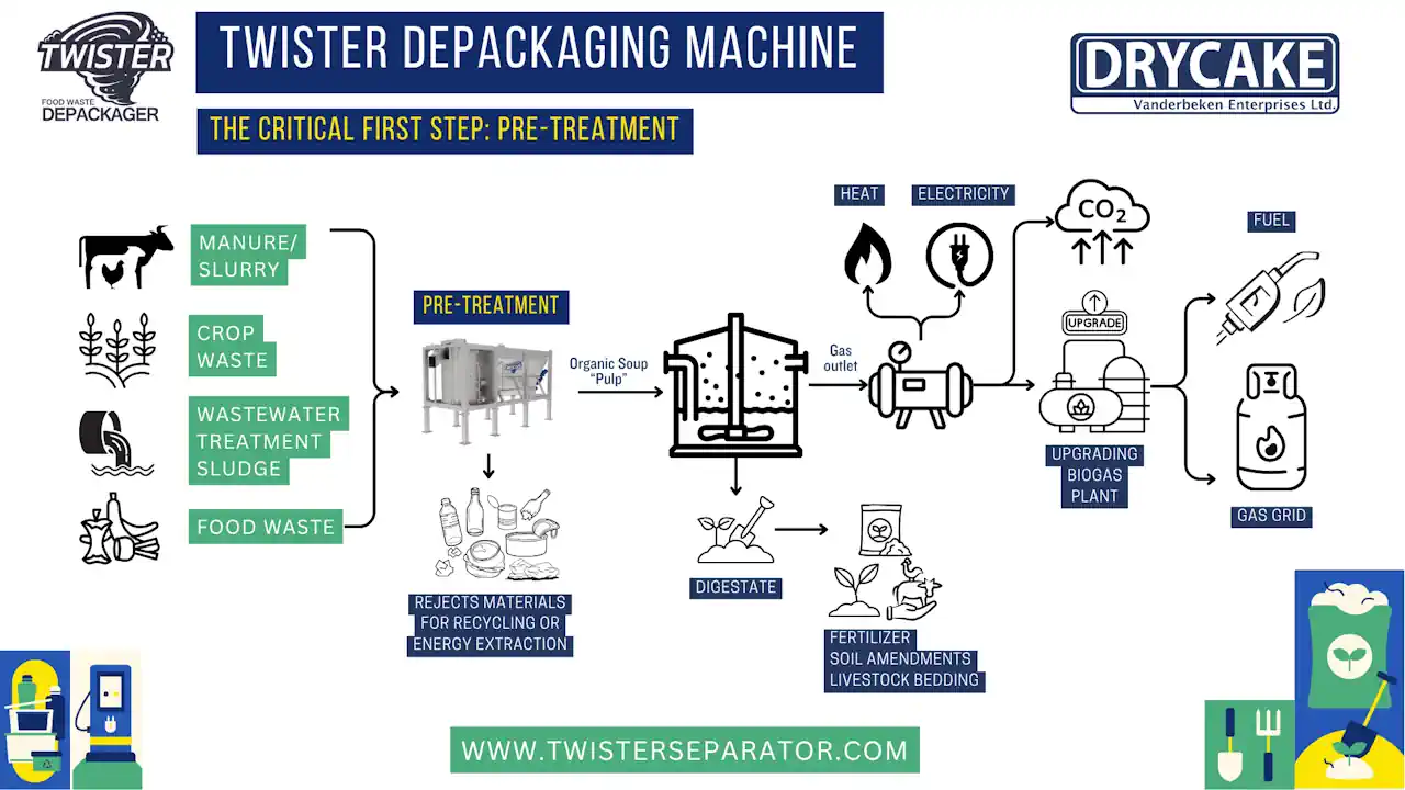 Drycake Twister Anaerobic Digestion Depackging and Separation Process