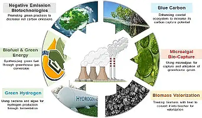 Greenhouse gas emissions reduction: Renewable Energy Schematic.